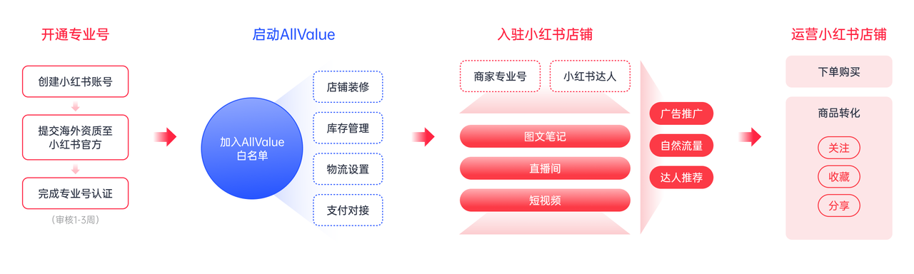 有贊AllValue重磅出擊，海外商家的小紅書開店解決方案來了