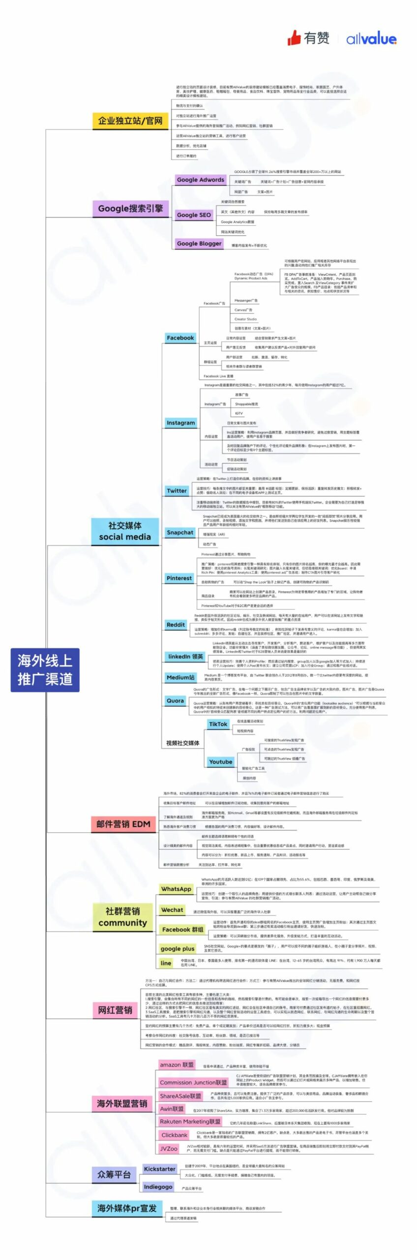 有料學(xué)院 | 一張圖摸清10個(gè)最有效的海外引流渠道！