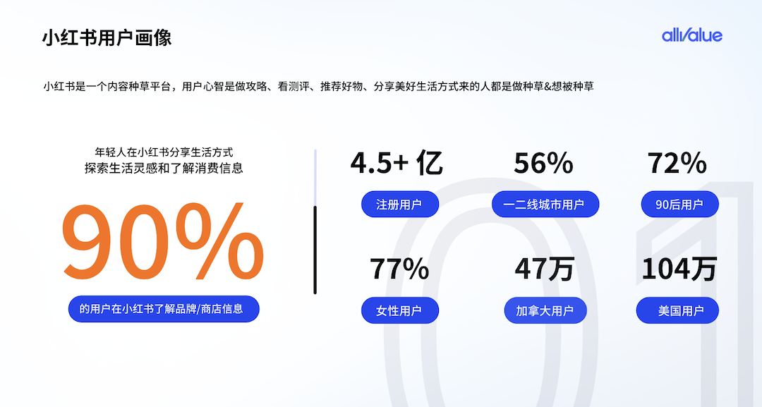 有贊AllValue重磅出擊，海外商家的小紅書開店解決方案來了