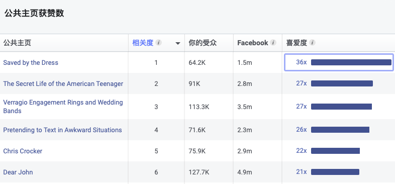 測(cè)新款如何精準(zhǔn)獲取目標(biāo)客戶(hù)，教你玩轉(zhuǎn)Facebook受眾分析！