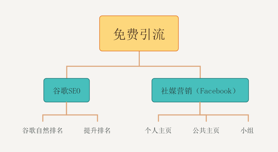 海外跨境獨(dú)立站常用的免費(fèi)引流技巧