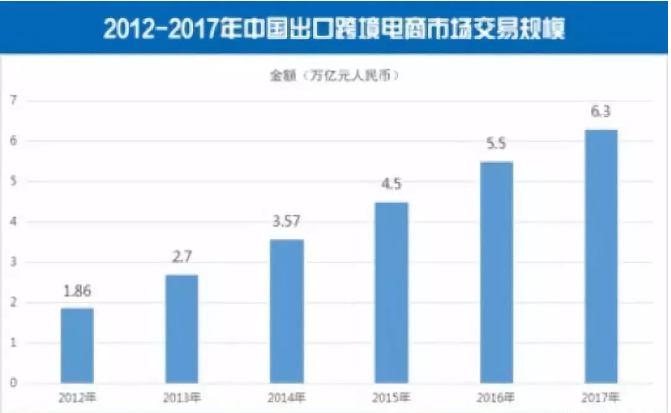 中國出口跨境電商交易額同比增長(zhǎng)14.5%