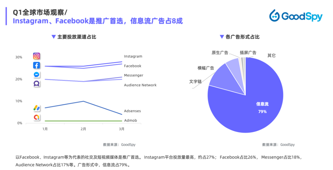 重磅發(fā)布|《Q1獨(dú)立站電商廣告和營銷洞察》免費(fèi)領(lǐng)??！