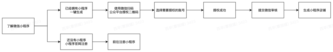 有贊AllValue正式推出「國際版小程序」，多渠道搶占億級海外華人市場！