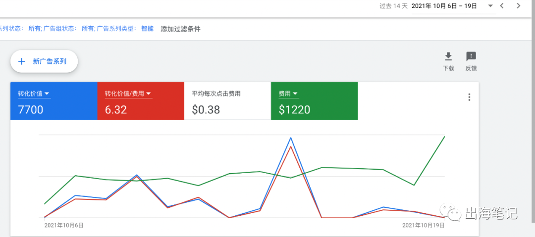 谷歌廣告營(yíng)銷實(shí)戰(zhàn)6000字干貨分享 ！