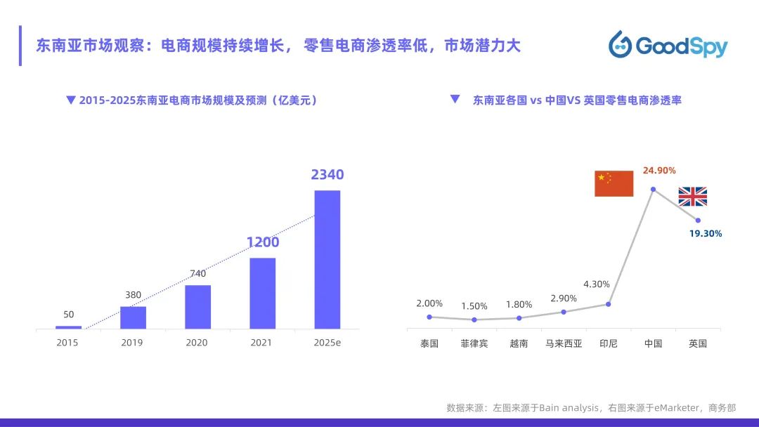 從獨(dú)立站投放到營銷選品，發(fā)掘東南亞電商增長點(diǎn)！