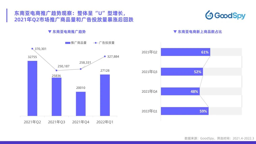 從獨(dú)立站投放到營銷選品，發(fā)掘東南亞電商增長點(diǎn)！