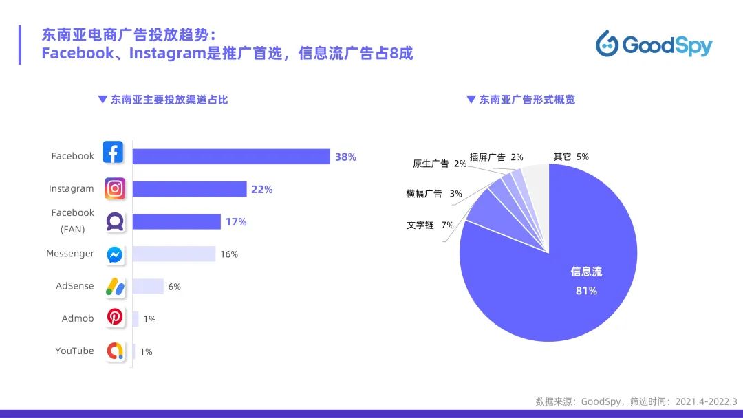 從獨(dú)立站投放到營銷選品，發(fā)掘東南亞電商增長點(diǎn)！