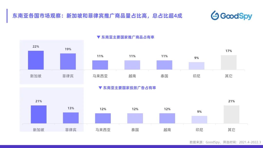 從獨(dú)立站投放到營銷選品，發(fā)掘東南亞電商增長點(diǎn)！