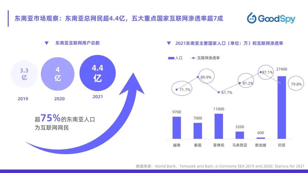 從獨(dú)立站投放到營銷選品，發(fā)掘東南亞電商增長點(diǎn)！