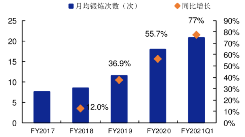 家庭健身品牌Peloton：內(nèi)容營銷影響用戶心智，打通美國市場！