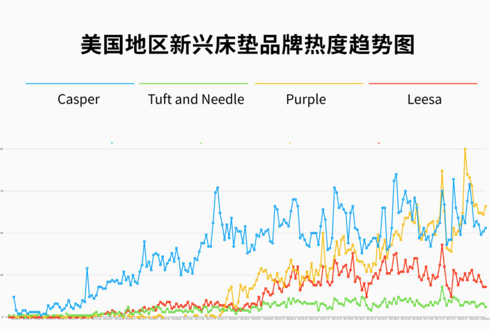 DTC品牌Casper：洞察這三點(diǎn)需求，成就年銷2億美金的床墊神話