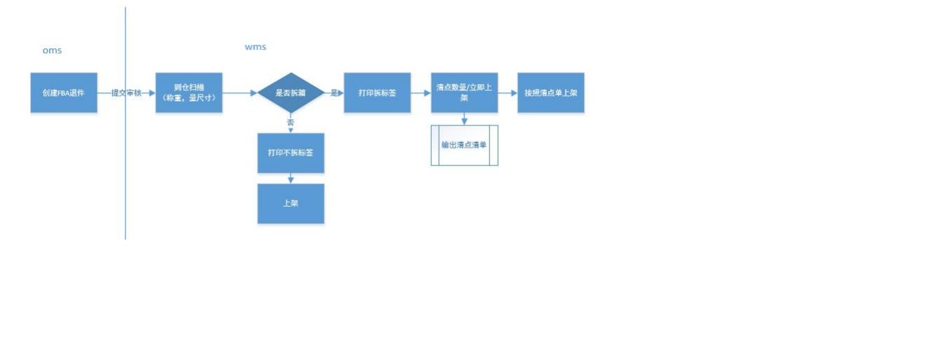 易倉海外倉系統(tǒng)更新海外倉庫功能。