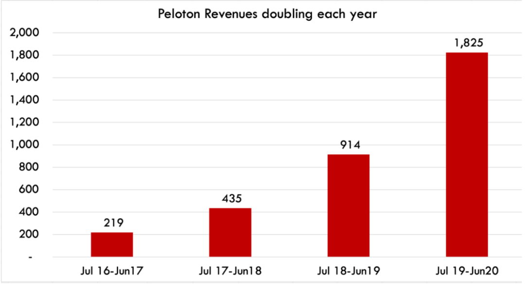 家庭健身品牌Peloton：內(nèi)容營銷影響用戶心智，打通美國市場！