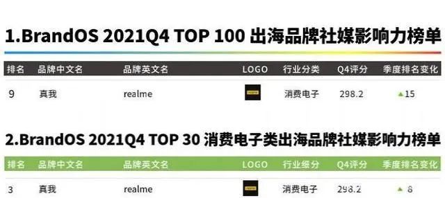 DTC案例 | 3年突破1億全球用戶，Realme憑啥保持50%逆勢增長？