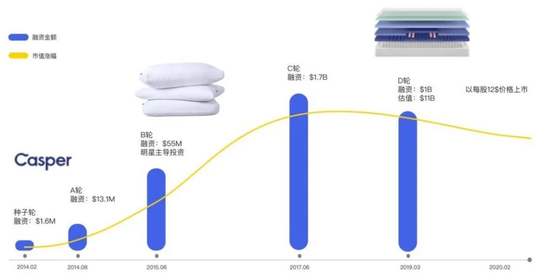 DTC案例 | 吸粉200萬用戶，第一年吸金1億美金，Casper有何增長之道？